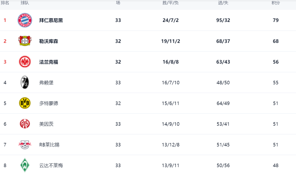 弗赖堡击败美因茨，积分榜上升