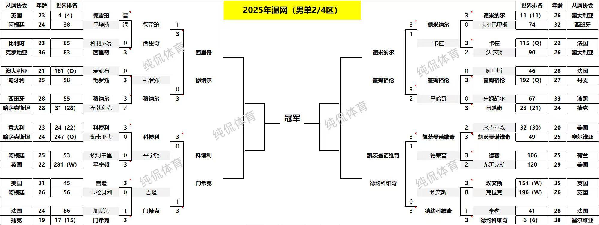  穆古鲁扎巅峰对决，德约科维奇与40激战G2分钟，问鼎冠军胜负难料！